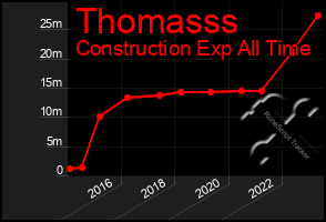 Total Graph of Thomasss