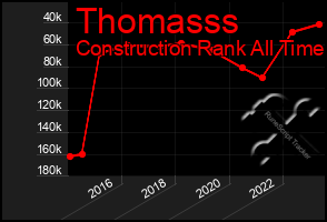 Total Graph of Thomasss