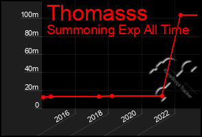 Total Graph of Thomasss