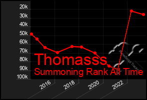 Total Graph of Thomasss