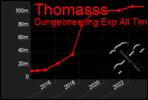 Total Graph of Thomasss