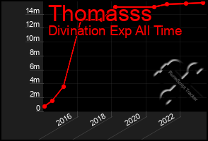 Total Graph of Thomasss