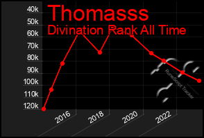 Total Graph of Thomasss