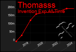 Total Graph of Thomasss