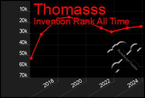 Total Graph of Thomasss