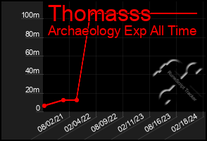 Total Graph of Thomasss