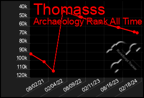 Total Graph of Thomasss