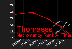 Total Graph of Thomasss