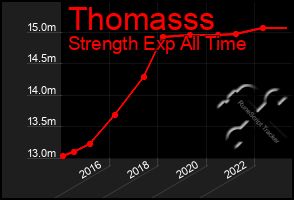 Total Graph of Thomasss