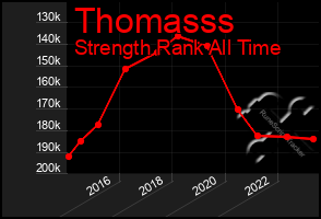 Total Graph of Thomasss