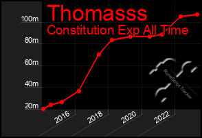 Total Graph of Thomasss