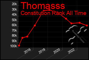 Total Graph of Thomasss