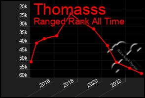 Total Graph of Thomasss