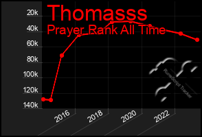 Total Graph of Thomasss