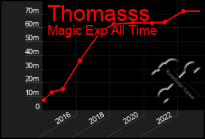 Total Graph of Thomasss