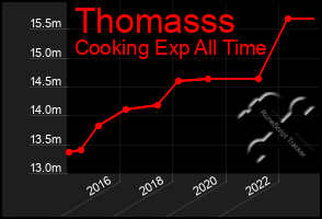 Total Graph of Thomasss