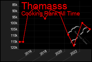 Total Graph of Thomasss