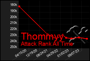 Total Graph of Thommyy