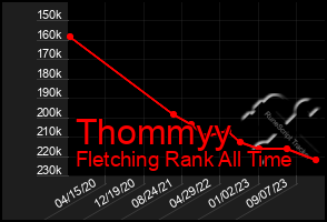 Total Graph of Thommyy