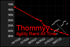 Total Graph of Thommyy
