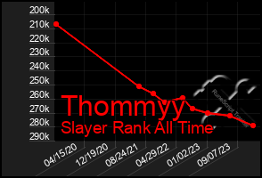 Total Graph of Thommyy