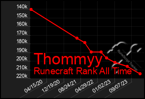 Total Graph of Thommyy