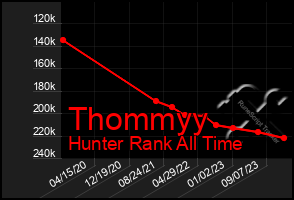 Total Graph of Thommyy