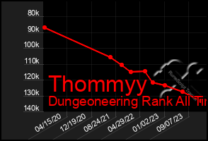 Total Graph of Thommyy