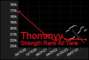 Total Graph of Thommyy