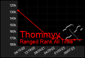 Total Graph of Thommyy