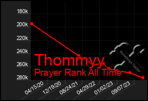 Total Graph of Thommyy