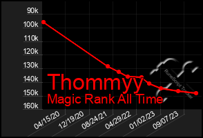 Total Graph of Thommyy