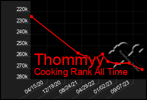 Total Graph of Thommyy