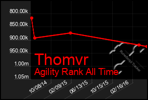 Total Graph of Thomvr