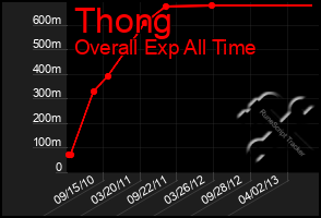 Total Graph of Thong