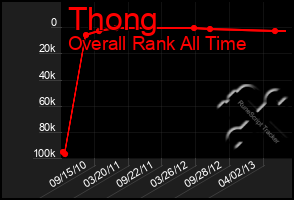 Total Graph of Thong