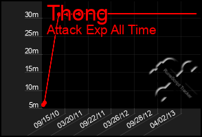 Total Graph of Thong