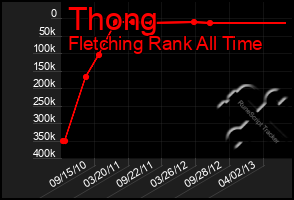 Total Graph of Thong