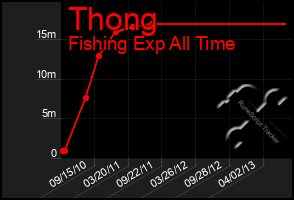 Total Graph of Thong