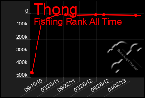 Total Graph of Thong