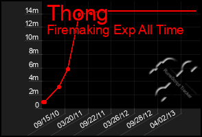 Total Graph of Thong