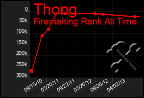 Total Graph of Thong