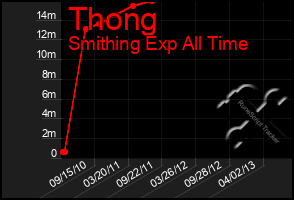 Total Graph of Thong