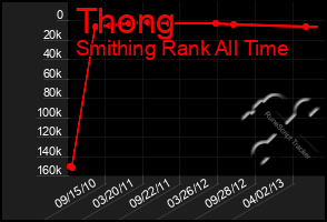 Total Graph of Thong