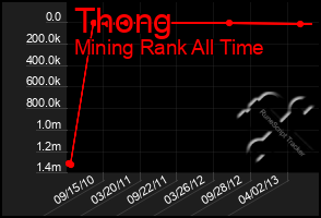 Total Graph of Thong