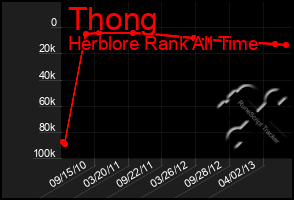 Total Graph of Thong