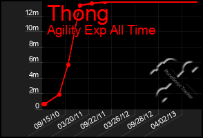 Total Graph of Thong