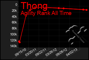 Total Graph of Thong