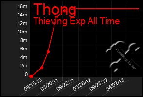 Total Graph of Thong