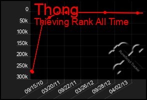 Total Graph of Thong